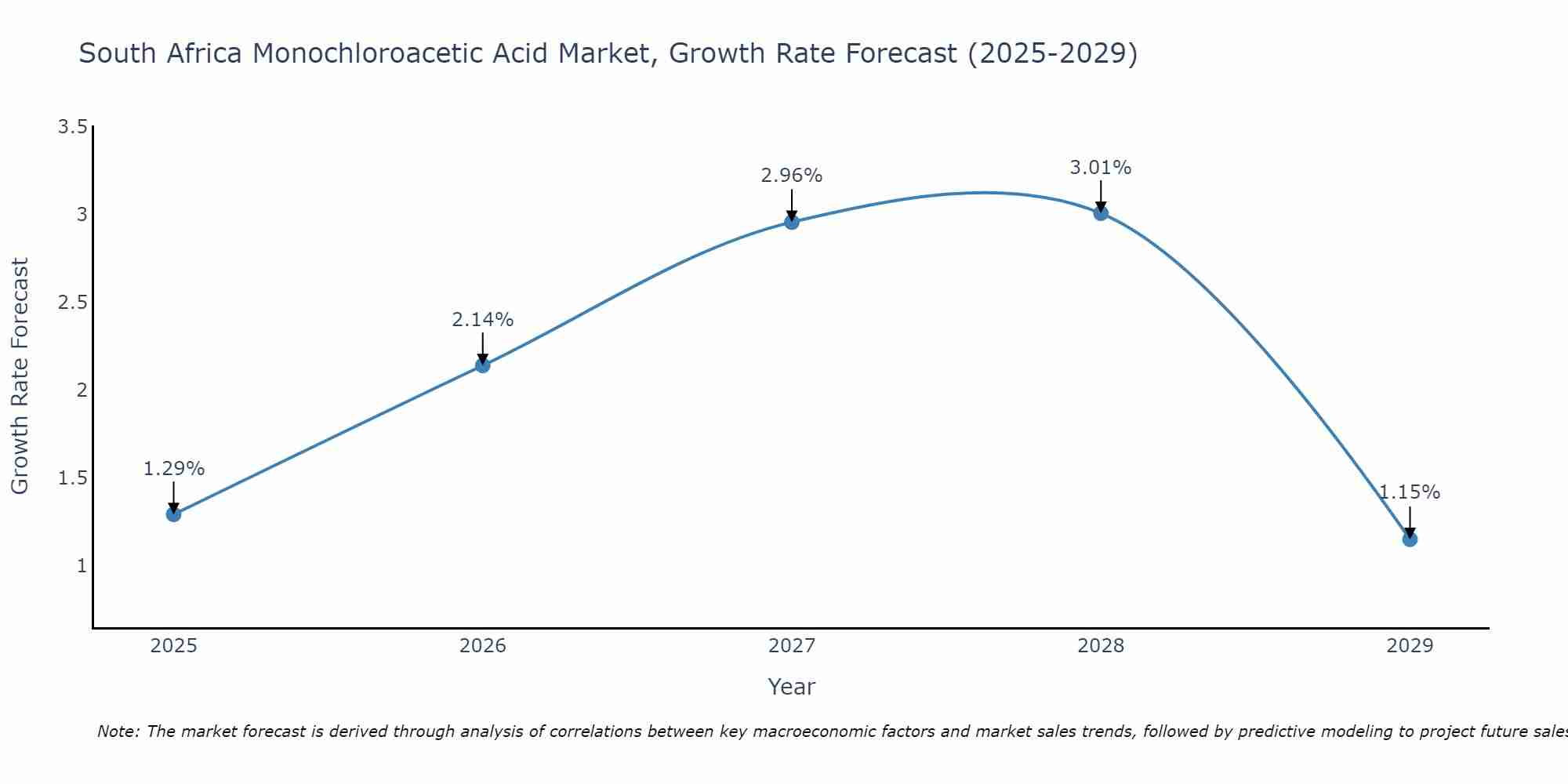 South Africa Monochloroacetic Acid Market Growth Rate